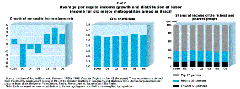 Average per capita income growth and distribution of labor...